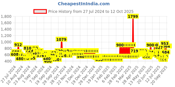 ajio.com marks & spencer Floral Print One-Shoulder Bikini marks & spencer Price History Graph from 27 Jul 2024 to 12 Oct 2025