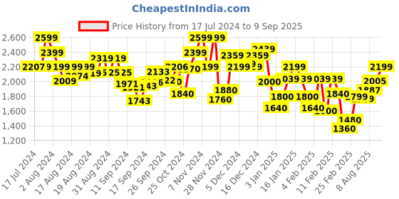 ajio.com marks & spencer Floral Print Pure Cotton Pyjama Set marks & spencer Price History Graph from 17 Jul 2024 to 9 Sep 2025