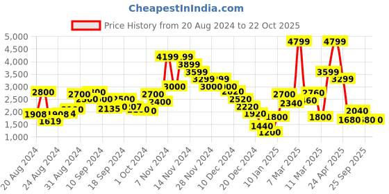 ajio.com marks & spencer Floral Print Shirt marks & spencer Price History Graph from 20 Aug 2024 to 22 Oct 2025