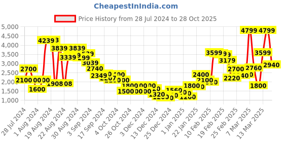 ajio.com marks & spencer Floral Print Sleeveless Jacket marks & spencer Price History Graph from 28 Jul 2024 to 28 Oct 2025
