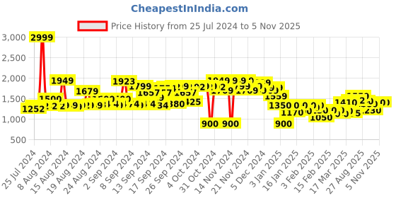 ajio.com marks & spencer Floral Print T-Shirt & Pyjamas Set marks & spencer Price History Graph from 25 Jul 2024 to 5 Nov 2025