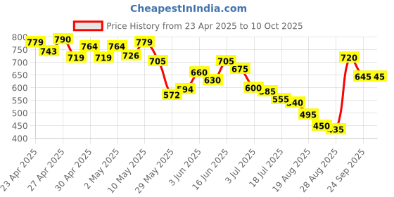 ajio.com marks & spencer Floral Print Tankini marks & spencer Price History Graph from 23 Apr 2025 to 10 Oct 2025