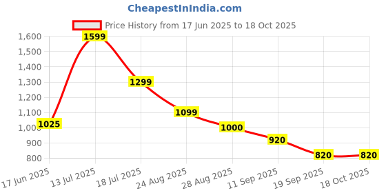 ajio.com marks & spencer Floral Print Top with Jeans marks & spencer Price History Graph from 17 Jun 2025 to 18 Oct 2025