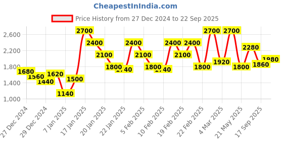 ajio.com marks & spencer Floral Round-Neck Midaxi Tea Dress marks & spencer Price History Graph from 27 Dec 2024 to 22 Sep 2025