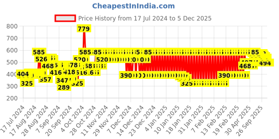 ajio.com marks & spencer Floral Shirred Top marks & spencer Price History Graph from 17 Jul 2024 to 4 Dec 2025