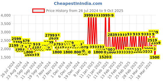 ajio.com marks & spencer Freedom To Move Ultimate Support Sports Bra marks & spencer Price History Graph from 26 Jul 2024 to 9 Oct 2025
