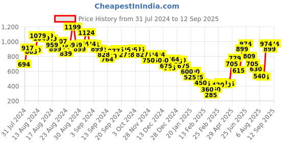 ajio.com marks & spencer Front-Pleated Mini A-Line Skirt marks & spencer Price History Graph from 31 Jul 2024 to 12 Sep 2025