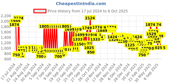ajio.com marks & spencer Full Coverage Heavily-Padded Bra marks & spencer Price History Graph from 17 Jul 2024 to 6 Oct 2025