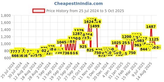 ajio.com marks & spencer Full Coverage Lace Lightly-Padded Under-Wired Bra marks & spencer Price History Graph from 25 Jul 2024 to 5 Oct 2025