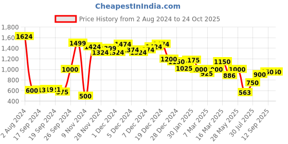 ajio.com marks & spencer Full Coverage Non-Padded Bra marks & spencer Price History Graph from 2 Aug 2024 to 24 Oct 2025