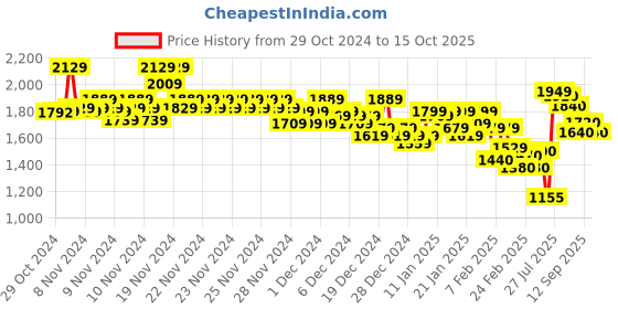 ajio.com marks & spencer Full-Coverage Sports Bra marks & spencer Price History Graph from 29 Oct 2024 to 15 Oct 2025