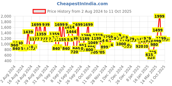 ajio.com marks & spencer Full Coverage T-Shirt Bra marks & spencer Price History Graph from 2 Aug 2024 to 11 Oct 2025