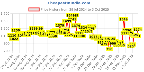 ajio.com marks & spencer Full Coverage T-Shirt Bra marks & spencer Price History Graph from 29 Jul 2024 to 3 Oct 2025