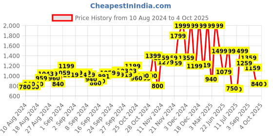 ajio.com marks & spencer Full Coverage T-Shirt Bra marks & spencer Price History Graph from 10 Aug 2024 to 4 Oct 2025