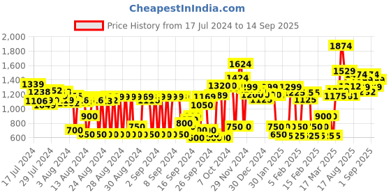 ajio.com marks & spencer Full Coverage T-shirt Bra with Padded marks & spencer Price History Graph from 17 Jul 2024 to 14 Sep 2025