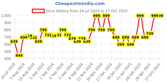 ajio.com marks & spencer Full-Length Checked Leggings marks & spencer Price History Graph from 24 Jul 2024 to 15 Oct 2025