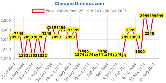 ajio.com marks & spencer Full Sleeves Slim Fit Shirt marks & spencer Price History Graph from 25 Jul 2024 to 20 Oct 2025