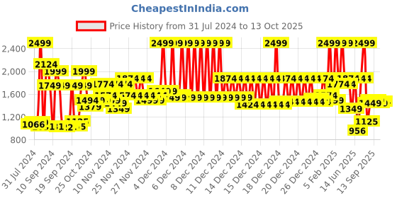 ajio.com marks & spencer Full Sleeves Thermal Top marks & spencer Price History Graph from 31 Jul 2024 to 13 Oct 2025