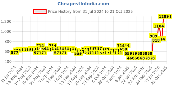 ajio.com marks & spencer Gamer Slogan Print Pure Cotton T-Shirt marks & spencer Price History Graph from 31 Jul 2024 to 20 Oct 2025