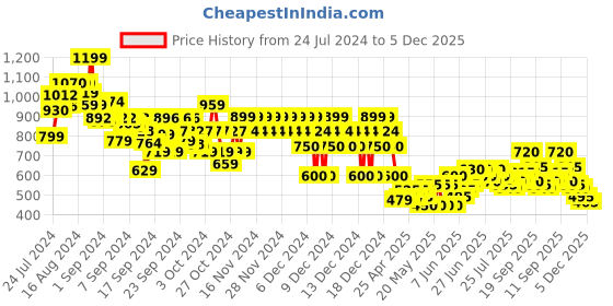 ajio.com marks & spencer Gathered Sleeveless Top marks & spencer Price History Graph from 24 Jul 2024 to 5 Dec 2025