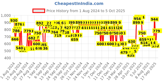 ajio.com marks & spencer Gathered Sleeveless Top marks & spencer Price History Graph from 1 Aug 2024 to 4 Oct 2025