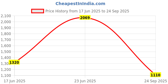 ajio.com marks & spencer Geometric Drawstring Wide Leg Trousers marks & spencer Price History Graph from 17 Jun 2025 to 24 Sep 2025