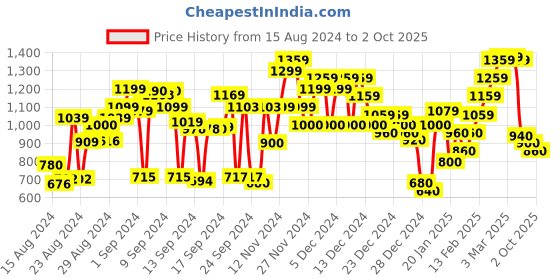 ajio.com marks & spencer Geometric Patterned Relaxed Fit Pullover marks & spencer Price History Graph from 15 Aug 2024 to 2 Oct 2025