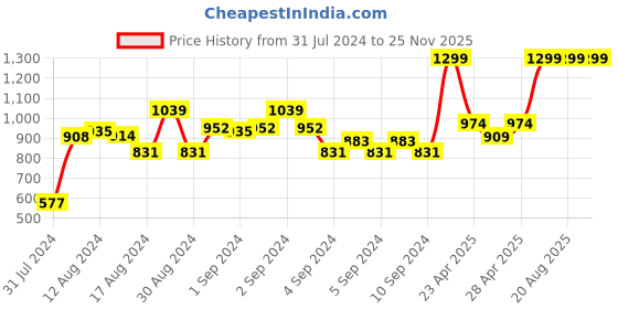 ajio.com marks & spencer Geometric Print Crew-Neck T-shirt marks & spencer Price History Graph from 31 Jul 2024 to 24 Nov 2025