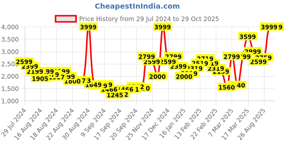 ajio.com marks & spencer Geometric Print High-Neck Pullover marks & spencer Price History Graph from 29 Jul 2024 to 28 Oct 2025