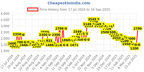 ajio.com marks & spencer Giraffe Print V-Neck Wraps marks & spencer Price History Graph from 17 Jul 2024 to 24 Sep 2025