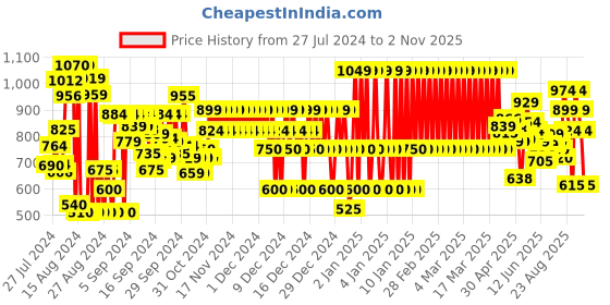 ajio.com marks & spencer Girls Embroidered Relaxed Fit Square-Neck Top marks & spencer Price History Graph from 27 Jul 2024 to 2 Nov 2025