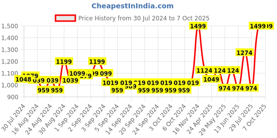 ajio.com marks & spencer Girls Pack of 2 Minnie Mouse Print Regular Fit Shorts marks & spencer Price History Graph from 30 Jul 2024 to 7 Oct 2025