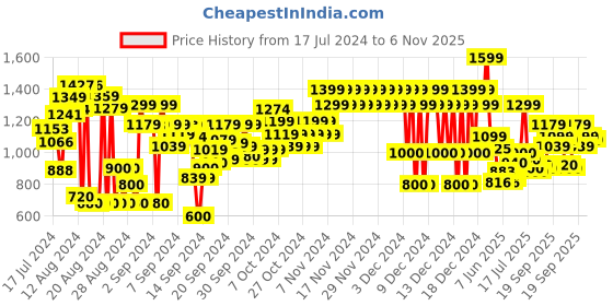 ajio.com marks & spencer Girls Pack of 3 Printed Regular Fit Shorts marks & spencer Price History Graph from 17 Jul 2024 to 6 Nov 2025
