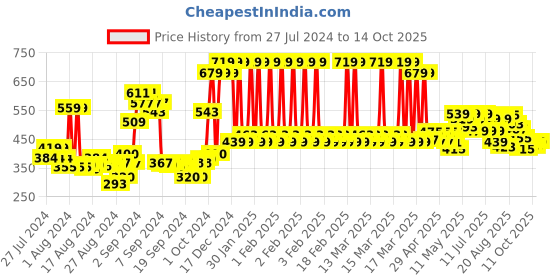 ajio.com marks & spencer Girls Pack of 5 Hipster Panties marks & spencer Price History Graph from 27 Jul 2024 to 14 Oct 2025