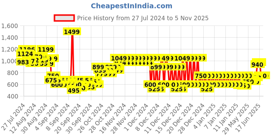 ajio.com marks & spencer Girls Printed Regular Fit Denim Shorts marks & spencer Price History Graph from 27 Jul 2024 to 3 Nov 2025