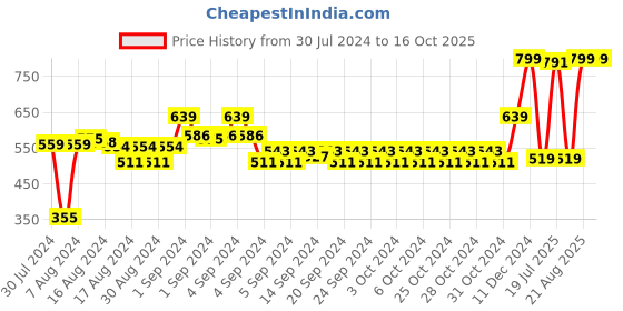 ajio.com marks & spencer Girls Printed Regular Fit Shorts marks & spencer Price History Graph from 30 Jul 2024 to 15 Oct 2025