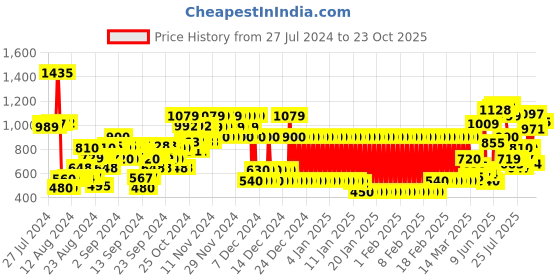 ajio.com marks & spencer Girls Striped Fit & Flare Dress marks & spencer Price History Graph from 27 Jul 2024 to 23 Oct 2025