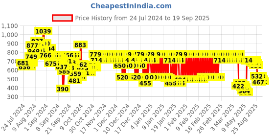 ajio.com marks & spencer Girls Striped Regular Fit Shorts marks & spencer Price History Graph from 24 Jul 2024 to 19 Sep 2025