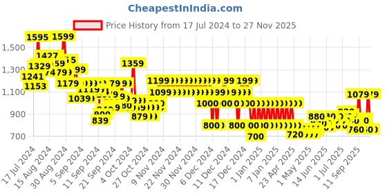 ajio.com marks & spencer Girls Tiered Dress with Scrunchie marks & spencer Price History Graph from 17 Jul 2024 to 27 Nov 2025