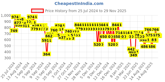 ajio.com marks & spencer Girls Typographic Print Round-Neck T-Shirt marks & spencer Price History Graph from 25 Jul 2024 to 29 Nov 2025