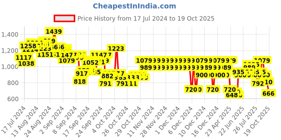 ajio.com marks & spencer Girls Washed Regular Fit Denim Shorts marks & spencer Price History Graph from 17 Jul 2024 to 19 Oct 2025