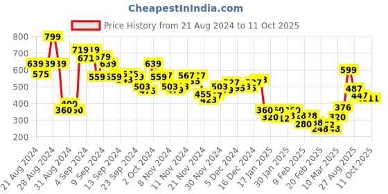 ajio.com marks & spencer Gisella Mesh High-Leg Knickers marks & spencer Price History Graph from 21 Aug 2024 to 11 Oct 2025