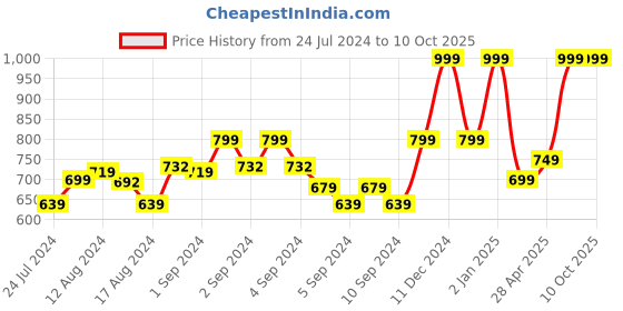 ajio.com marks & spencer Graphic Print City Shorts with Patch Pockets marks & spencer Price History Graph from 24 Jul 2024 to 9 Oct 2025