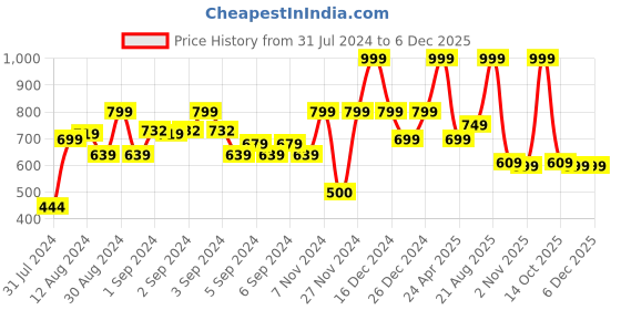 ajio.com marks & spencer Graphic Print Crew-Neck T-shirt marks & spencer Price History Graph from 31 Jul 2024 to 5 Dec 2025