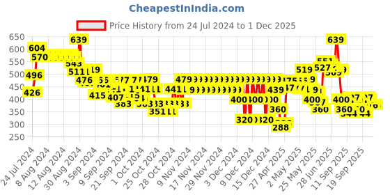 ajio.com marks & spencer Graphic Print Crew-Neck T-Shirt marks & spencer Price History Graph from 24 Jul 2024 to 1 Dec 2025