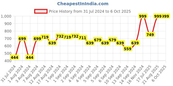 ajio.com marks & spencer Graphic Print Crew-Neck T-shirt marks & spencer Price History Graph from 31 Jul 2024 to 5 Oct 2025