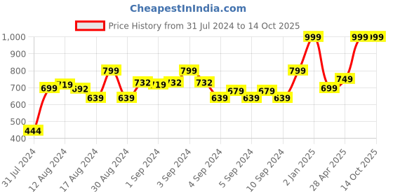 ajio.com marks & spencer Graphic Print Crew-Neck T-shirt marks & spencer Price History Graph from 31 Jul 2024 to 13 Oct 2025