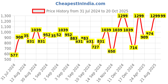 ajio.com marks & spencer Graphic Print Crew-Neck Top marks & spencer Price History Graph from 31 Jul 2024 to 20 Oct 2025