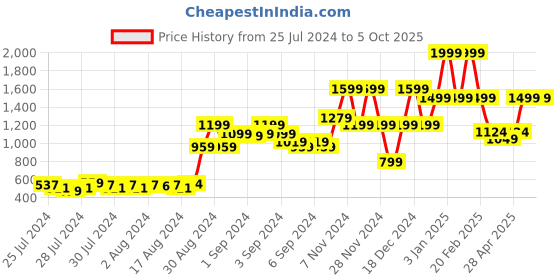 ajio.com marks & spencer Graphic Print Jogger Pants marks & spencer Price History Graph from 25 Jul 2024 to 5 Oct 2025