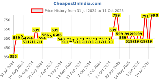 ajio.com marks & spencer Graphic Print Leggings marks & spencer Price History Graph from 31 Jul 2024 to 10 Oct 2025